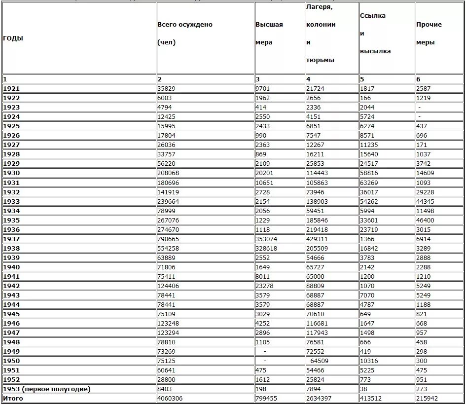 Статистика осужденных в СССР. Число осужденных в России и СССР. Статистика репрессированных в СССР. Количество осужденных в СССР В 1937. Репрессии сколько погибло