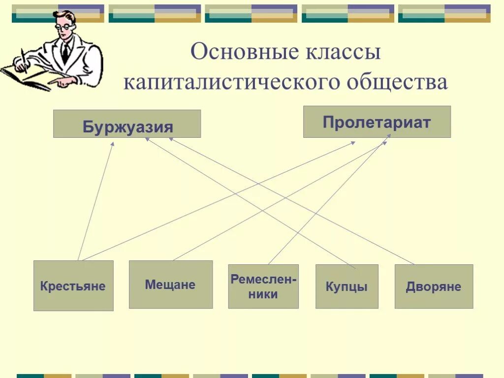 Классы капиталистического общества. Основные классы капиталистического общества. Структура капиталистического общества. Классовая структура капиталистического общества. Схема капиталистического общества.