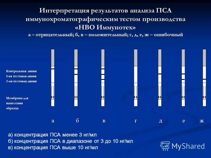 Сколько ковид положительный. Результаты экспресс теста. Положительный результат экспресс теста. Интерпретация результатов экспресс теста на ковид. Тест полоски на ВИЧ.