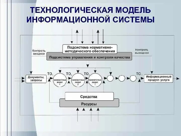 Технологическая модель. Технологические функции библиотеки. Идеальное моделирование. Идеальная модель библиотечного фонда. Математические модели производства