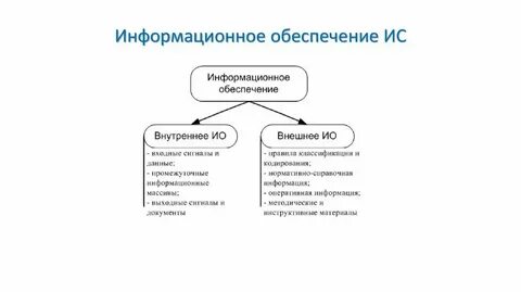 Виды обеспечения информационных систем управления