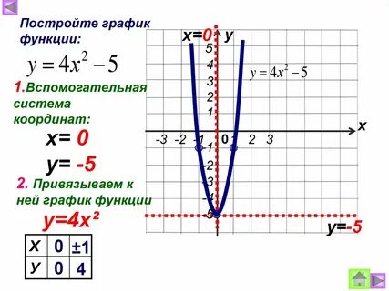Х 1 х составьте график