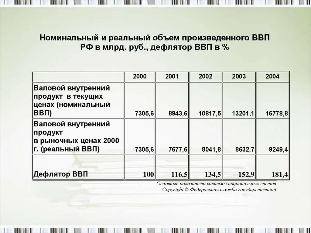 Номинальная стоимость просто. Реальный и Номинальный ВВП таблица. Объем валового внутреннего продукта (ВВП), млрд руб.. Объем произведенного ВВП. ВВП В текущих ценах это.