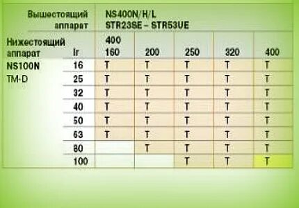 Таблица селективности автоматических выключателей