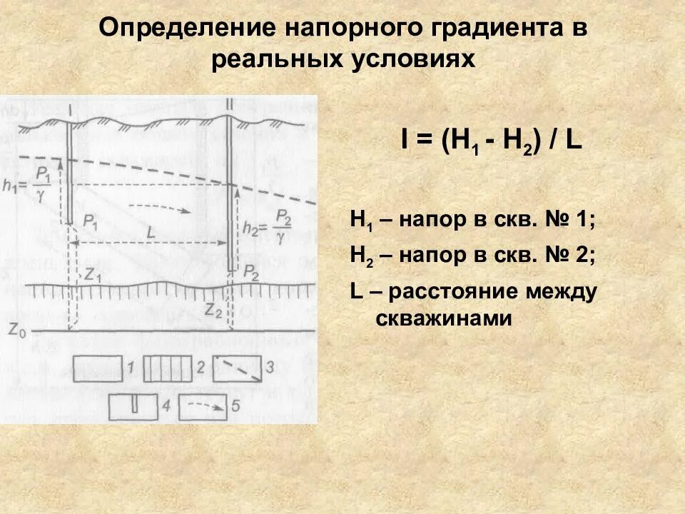 Градиент давления равен. Градиент напора грунтовых вод. напорный градиент фильтрации. схема напорного градиента. напорный градиент формула.