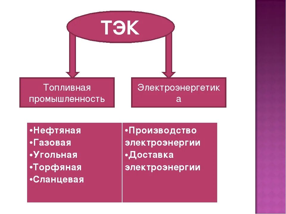 Топливно энергетический комплекс. Топливная промышленность.Электроэнергетика. Схема топливно энергетического комплекса России. География-энергетический комплекс. Топливно энергетический комплекс лента времени