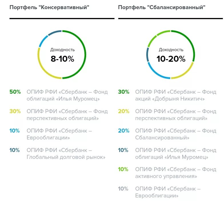 Опиф акции. Инвестиционный портфель Сбербанка. Портфель в Сбербанке инвестиции. Портфель Сбербанк инвестор. Паевые инвестиционные фонды в сбере.