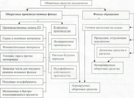 Фонды обращения относятся к оборотным фондам