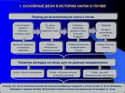 История проблемы развития в науке
