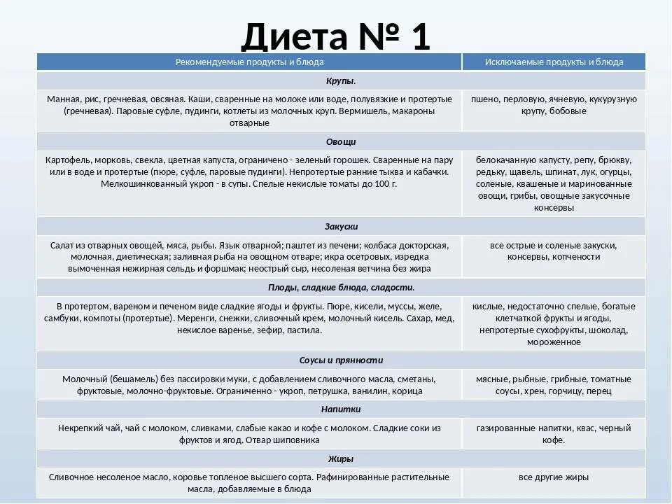 Какие каши можно при гастрите. Диета стол 1 по певзнеру меню. стол номер 1 диета меню список продуктов которые. диета 1 стол что можно что нельзя таблица. диетический стол 1 таблица.