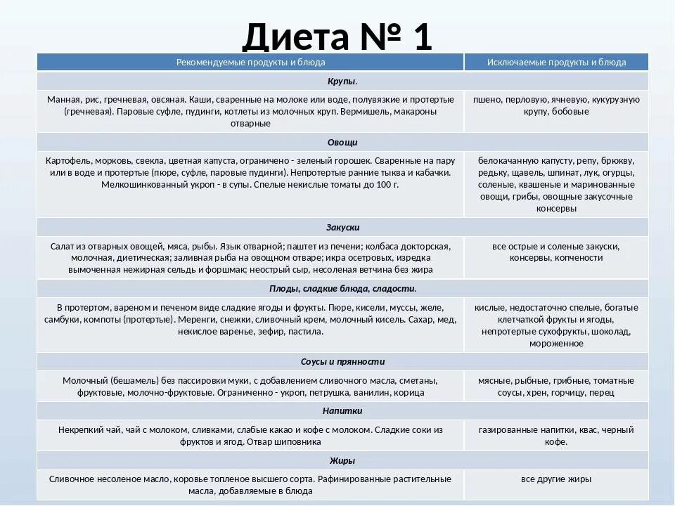 Можно ли при остром гастрите. Диета стол 1 по Певзнеру меню. Диета 1 стол что можно что нельзя таблица. Стол номер 1 диета меню список продуктов. Стол номер 1 таблица.