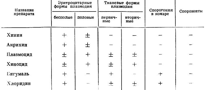 Гистошизотропные препараты при малярии. Препарат действующий на эритроцитарные формы малярийного плазмодия. препарат действующий на эритроцитарные формы плазмодия. какой препарат действует на эритроцитарные формы плазмодия?. эритроцитарные формы плазмодиев малярии.