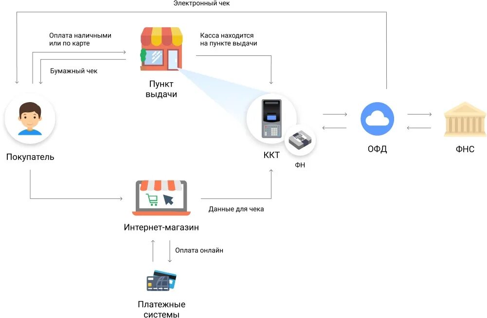 Оплата через электронный магазин. Схема подключения эквайринга к кассе. Схема подключения облачной кассы. Платежные системы для интернет магазина.