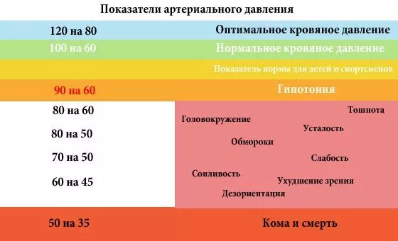 120 90 болит голова. Показатели давления. Критические показатели давления. Гипотония показатели. Нормальное и пониженное артериальное давление.