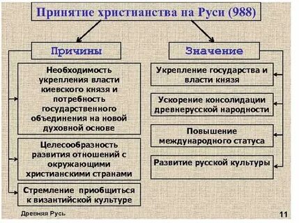 Назовите причины принятия руси