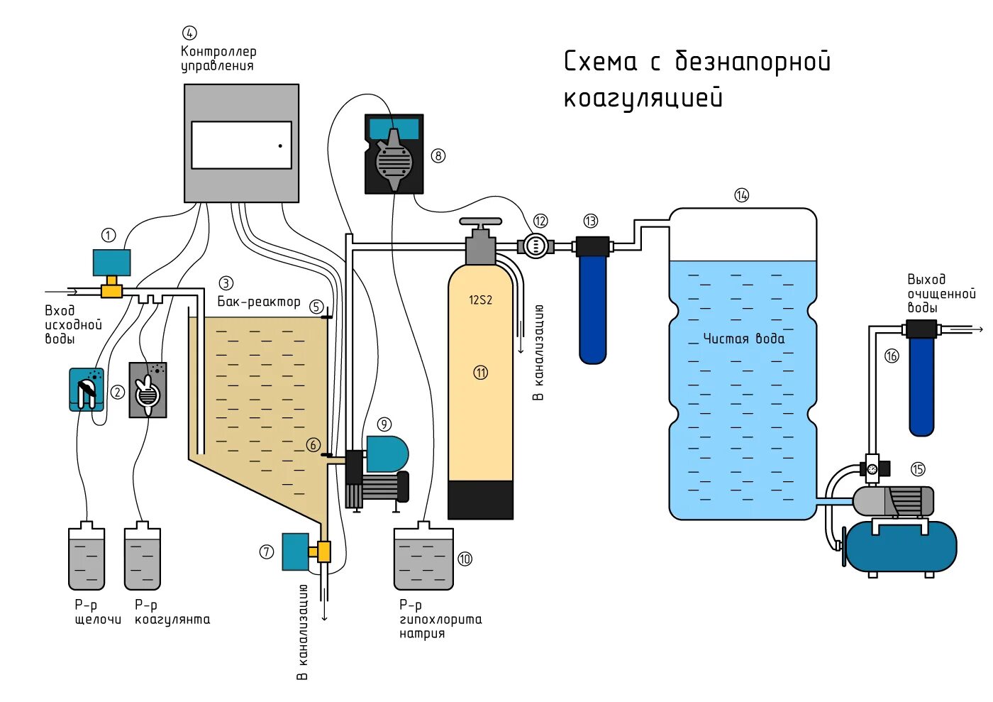 Коагуляция схема очистки стоков. Очистка сточных вод коагуляция схема. Схема коагуляционной очистки воды. Коагуляция метод очистки сточных вод.