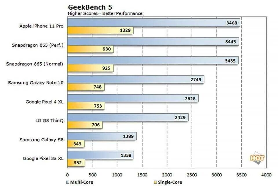 Какой процессор в айфоне. Процессор a14 Bionic. Процессор Apple а 14. Производительность процессоров Аппле. Процессор a13 Bionic в Бенчмарк.