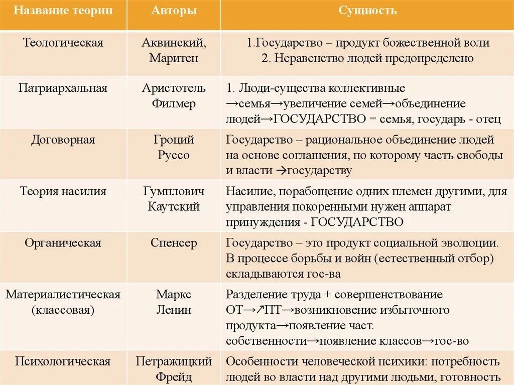 Заполните таблицу теории сущности государства содержание теории. Теория происхождения государства таблица суть теории. теории происхождения государства таблица сущность. теории происхождения государства таблица. теории происхождения государства таблица название теории.