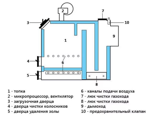 Чертежи котлов длительного горения на угле Твердотопливный котел длительного горения Крафт L Plus купить в Киеве, цена с до