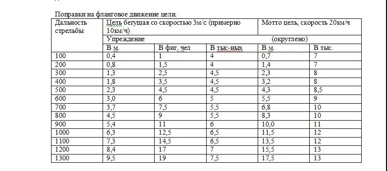 Поправка на боковой ветер. Таблицы поправок при стрельбе из СВД. Таблица поправок при стрельбе из АК. Поправки на движение цели при стрельбе из СВД. Таблица поправок на ветер для АК 74.