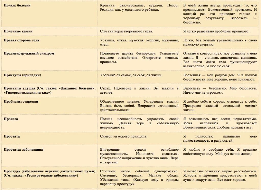 Психосоматика таблица заболеваний по луизе. Лиз Бурбо почки психосоматика таблица.