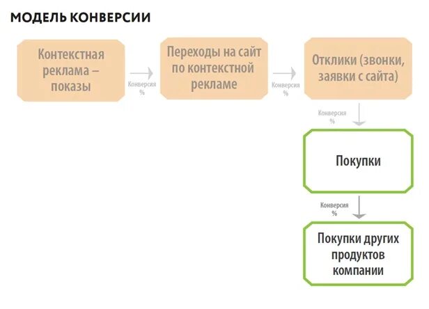 Конверсионная модель. Конверсии 1/43 уаз. Метод конверсии фондов. Конверсионная модель. Конверсионная модель.