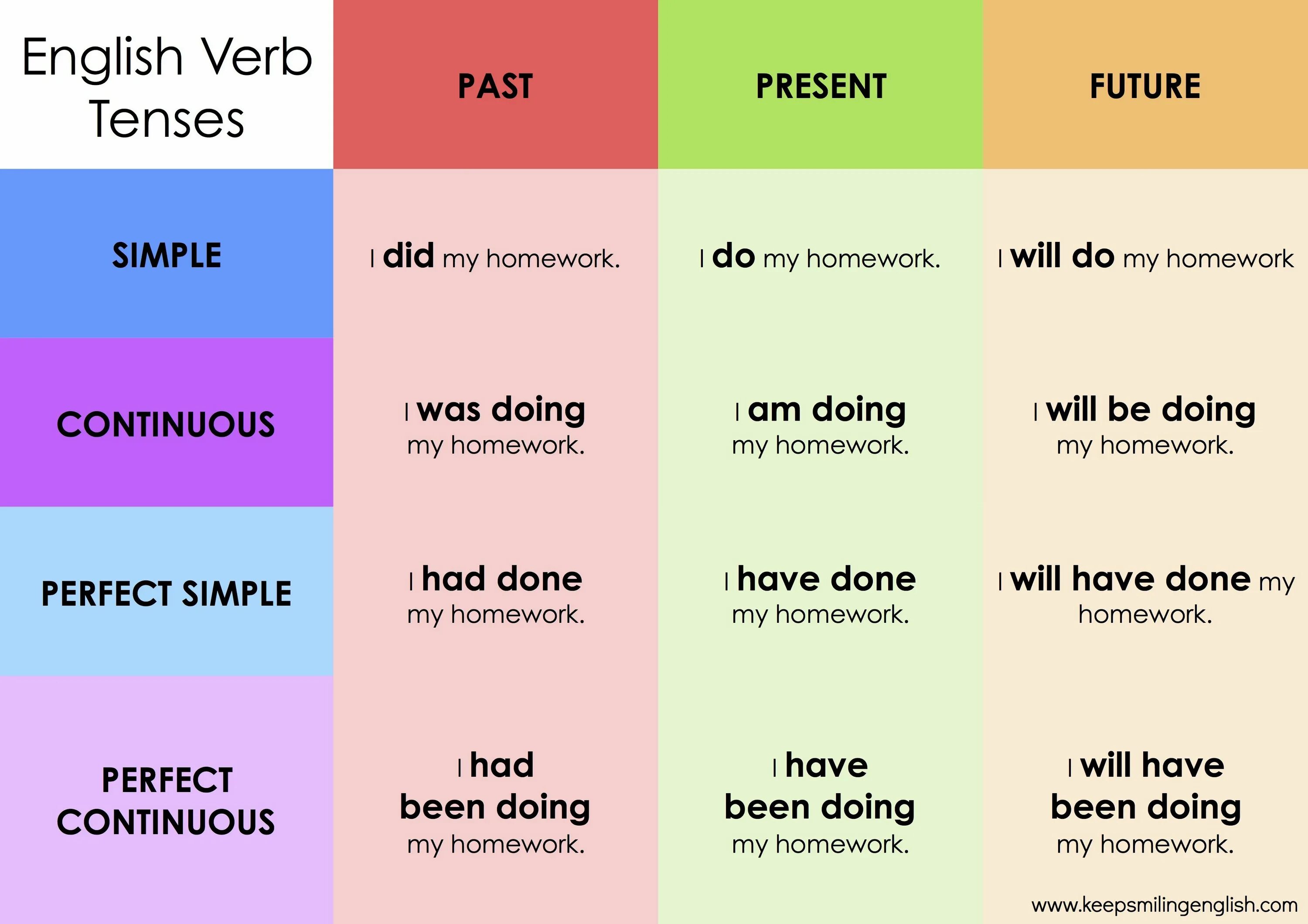 Different tenses. 12 Tenses in English Table. Table of English Tenses таблица. English Grammar 12 Tenses. Времена в английском языке таблица.