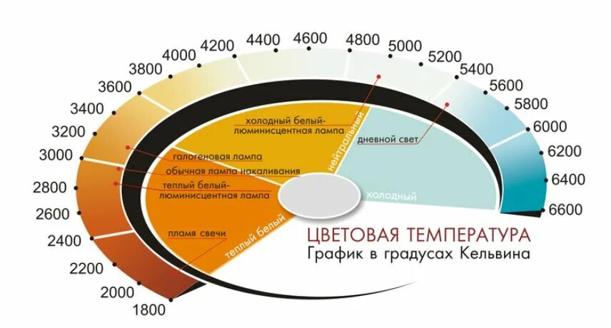 Яркость теплый. Цветовая температура 4200. Шкала цветовых температур распространённых источников света. Температура цвета светодиодных ламп. Шкала светового потока в Кельвинах.