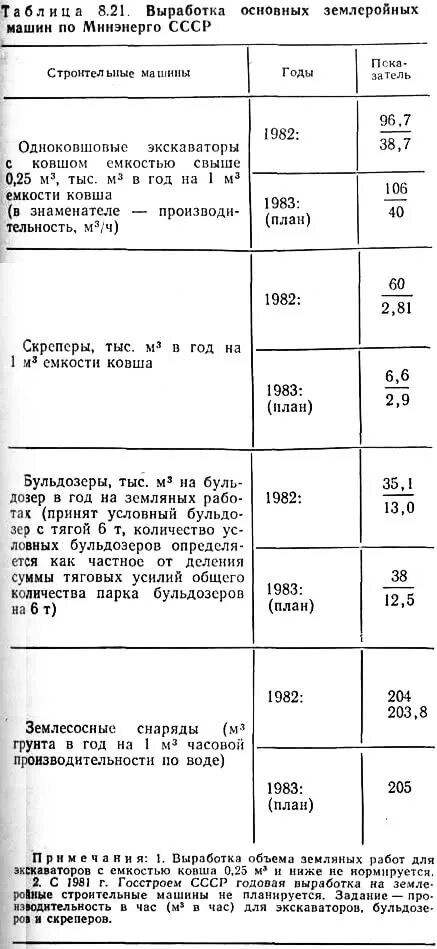 Нормы на экскаваторы. Норма выработки экскаватора с ковшом 0.5 м3 в час. Производительность экскаватора с ковшом 0.3 м3 в час. Норма выработки экскаватора с ковшом 1.2 м3 в час. Производительность экскаватора с ковшом 0.5 м3 в час таблица.