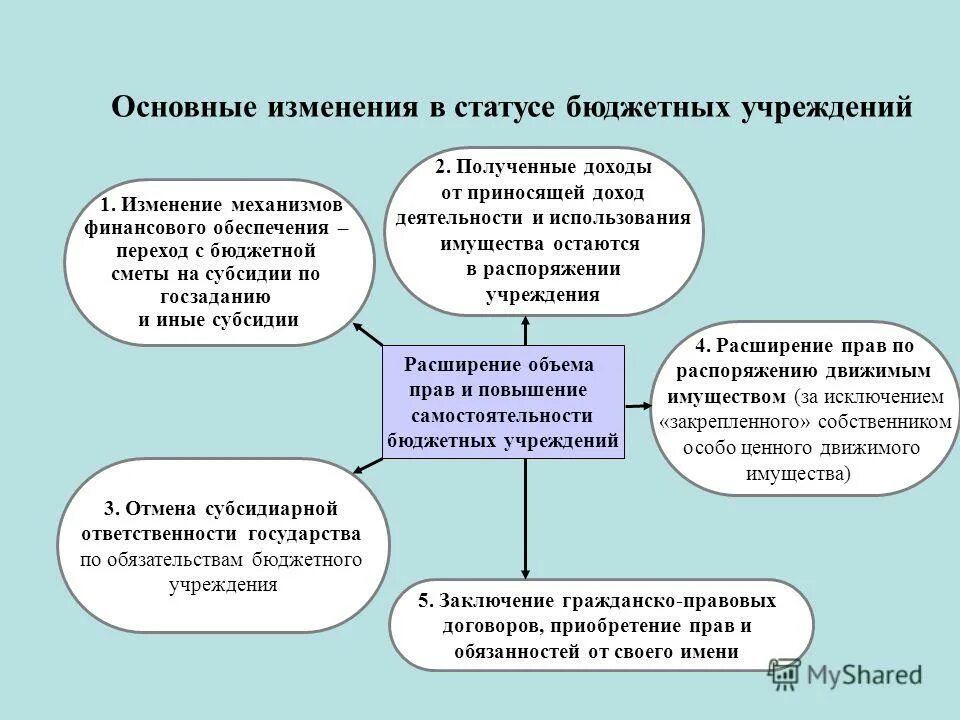 Статус бюджетного учреждения. Статус бюджетных учреждений. Механизм финансирования бюджетных учреждений образования. Существенные отличия бюджетной сметы от государственного задания. Финансовый механизм казенного учреждения.