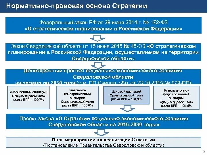 Документов государственного стратегического развития российской федерации. Закон о стратегическом планировании в РФ. Стратегическое планирование в РФ. Основы стратегического планирования ФЗ. Нормативно-правовые основы стратегического планирования.