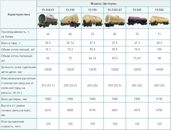 Сколько весит Железнодорожная цистерна 60 м3. Вес ёмкости 60 кубов ЖД цистерна. Сколько весит ЖД цистерна 50 кубов. Сколько весит цистерна 6 кубов.