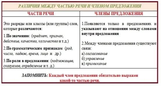 В чем разница между словами. Разница между частями речи и членами предложения. Разница между частями речи и частями предложения.