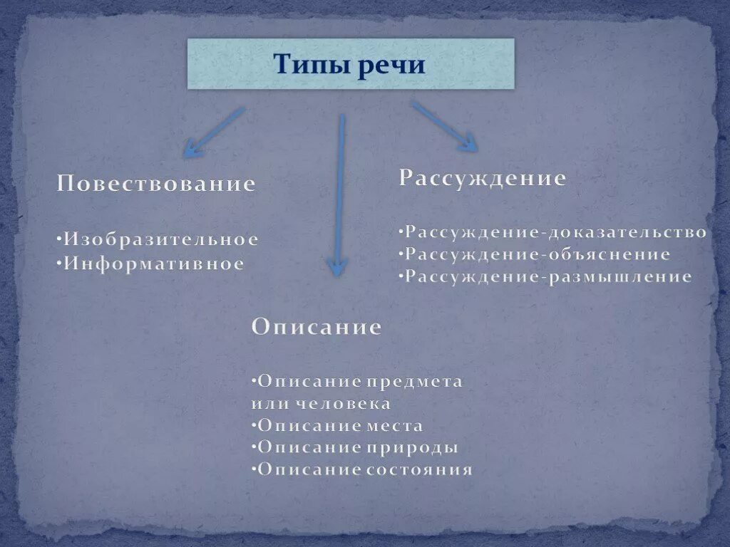Виды типов повествования. Повествование изобразительное и информативное. Тип текста повествование признаки. Повествовательный тип текста. Типы речи повествование описание рассуждение.