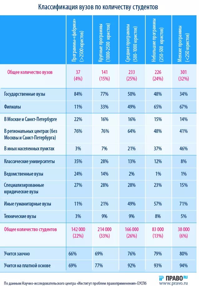 Списки юридических вузов. Статистика учебных заведений. Сколько университет. Статистика университетов. Количество вузов.