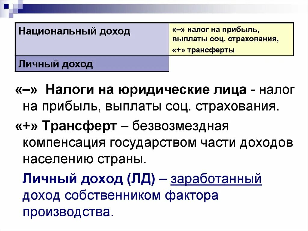 Национальный доход создает. Национальный доход состоит из 3 основных. Налог на прибыль макроэкономика. Производство национального дохода. Национальный доход формула трансферты.