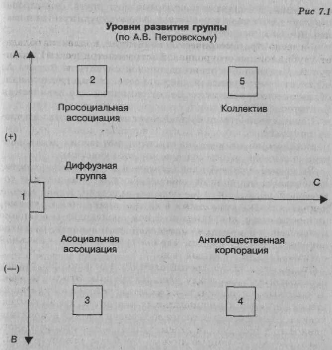 Уровни развития группы по Петровскому. Стратометрическая концепция развития группы Петровский. Стратометрическая концепция а.в Петровского. Этапы развития группы по Петровскому.