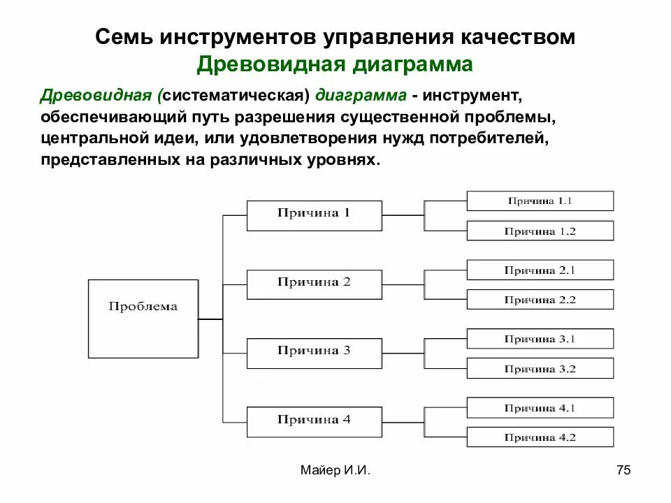 Инструмент управления продуктом. Принцип построения древовидной диаграммы. пример построения древовидной диаграммы. древовидная диаграмма управление качеством. инструменты управления качеством.