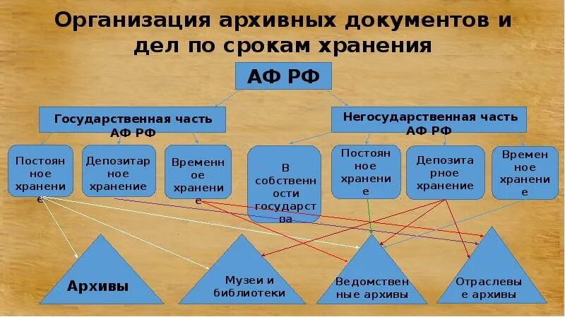 Дело фонда состав. Организация архивного фонда РФ схема. Организация документов и дел в пределах архивного фонда РФ. Классификация архивных документов и дел в архивном фонде РФ. Схема классификации дел архивного фонда.