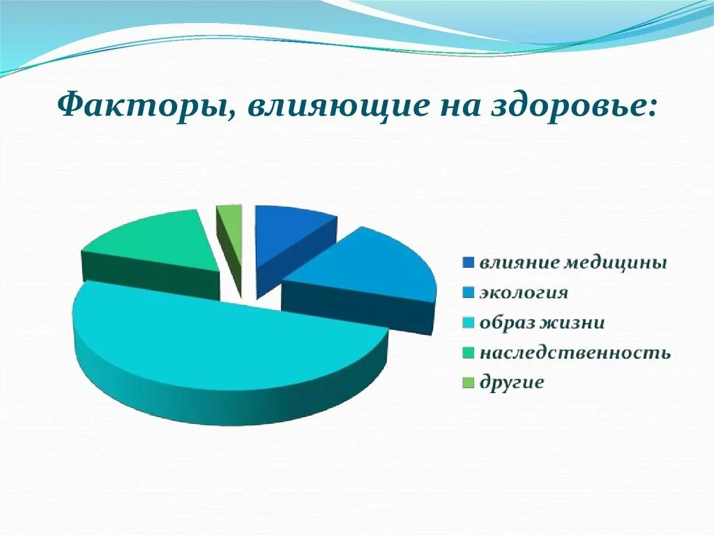 Образ жизни влияние на здоровье населения. Факторы влияющие на здоровье. Факторы влияющие на здоровье человека. Факторы влияющие на здоровье человека схема. Факторы влияния на здоровье.