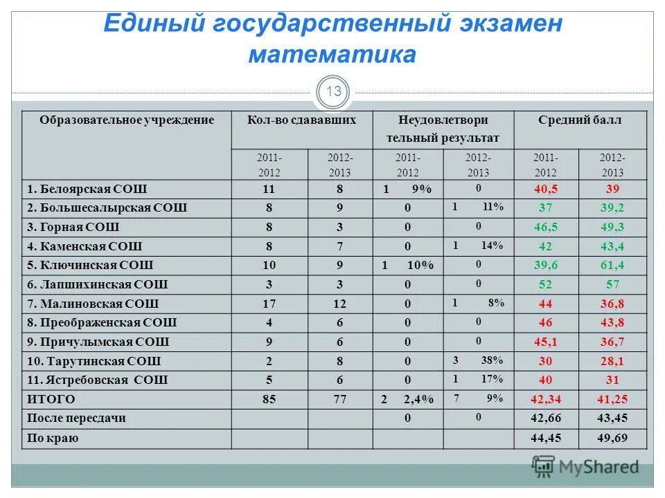 Егэ математика средний результат