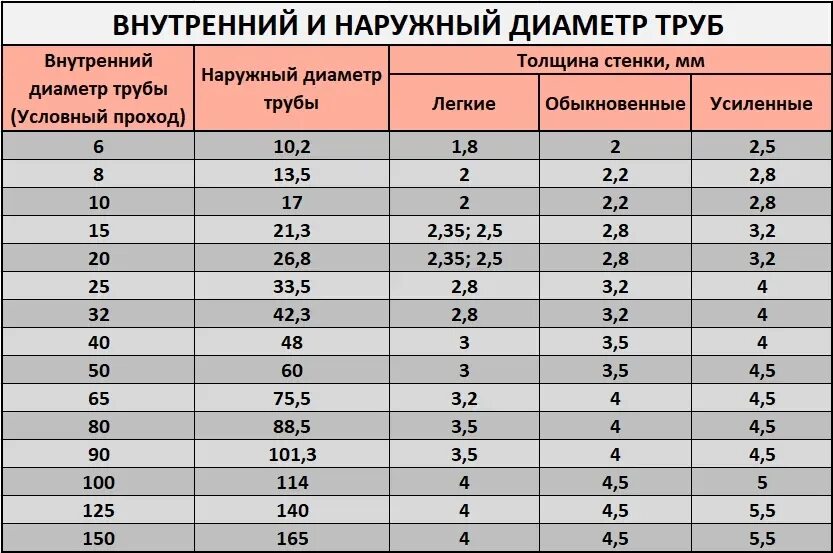 Диаметр труб металлических наружный диаметр 150 мм. Наружный диаметр стальной трубы 1/2. Труба металлическая внутренний диаметр 150мм. Ду 40 наружный диаметр стальной трубы. Труба 3 8 в мм