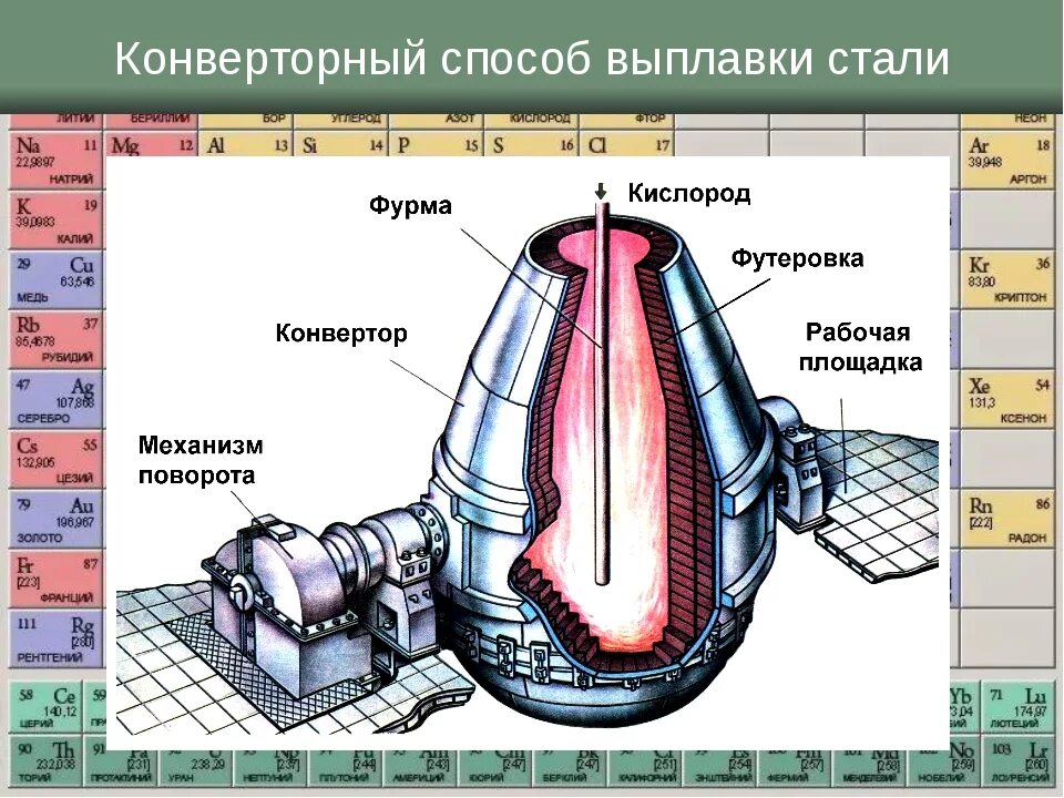 Конвертер тонн. Схема кислородно конвертерного производства стали. Кислородный конвертер схема работы. Кислородно конвертерная печь. Схема устройства кислородного конвертера.