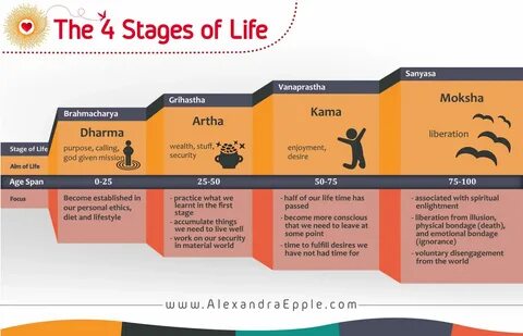 Different stages