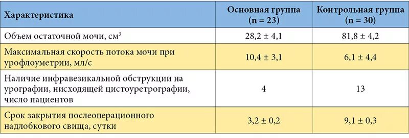 Остаток мочи у мужчин. Нормы остаточной мочи у мужчин см. 3 таблица. Остаточная моча в 10 лет. Норма остаточной мочи для детей 3 лет. Остаточная моча 3%.