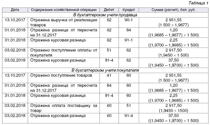 Бухгалтерский учет курсовых разниц в 2023 году. Курсовая разница в бухгалтерском учете проводки. Таблица для начисления курсовой разницы. Курсовые разницы проводки в бухучете. Положительная курсовая разница по валютному счету проводка.