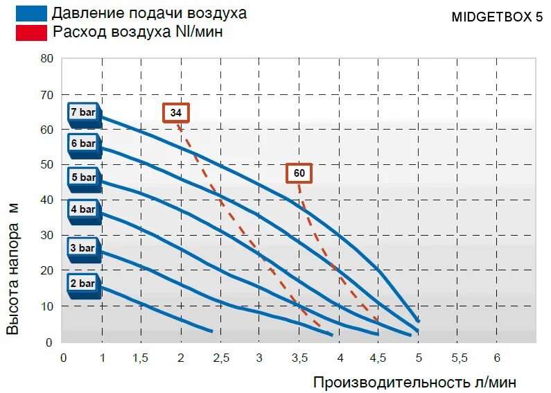 Зависимости подачи. График насоса напор производительность. график зависимости напора от подачи. графическая зависимость напора от подачи. зависимость напора насоса от подачи.
