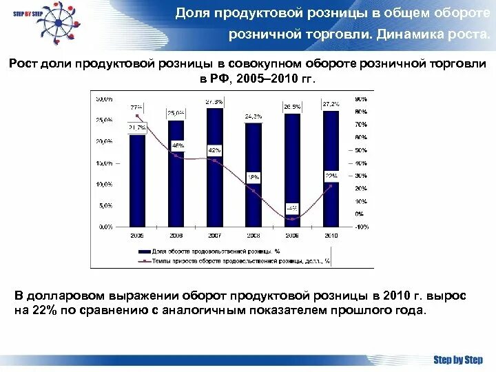 Основной оборот. Рост оборота розничной торговли. динамика оборота розничной торговли. динамика оборота розничной торговли в рф.