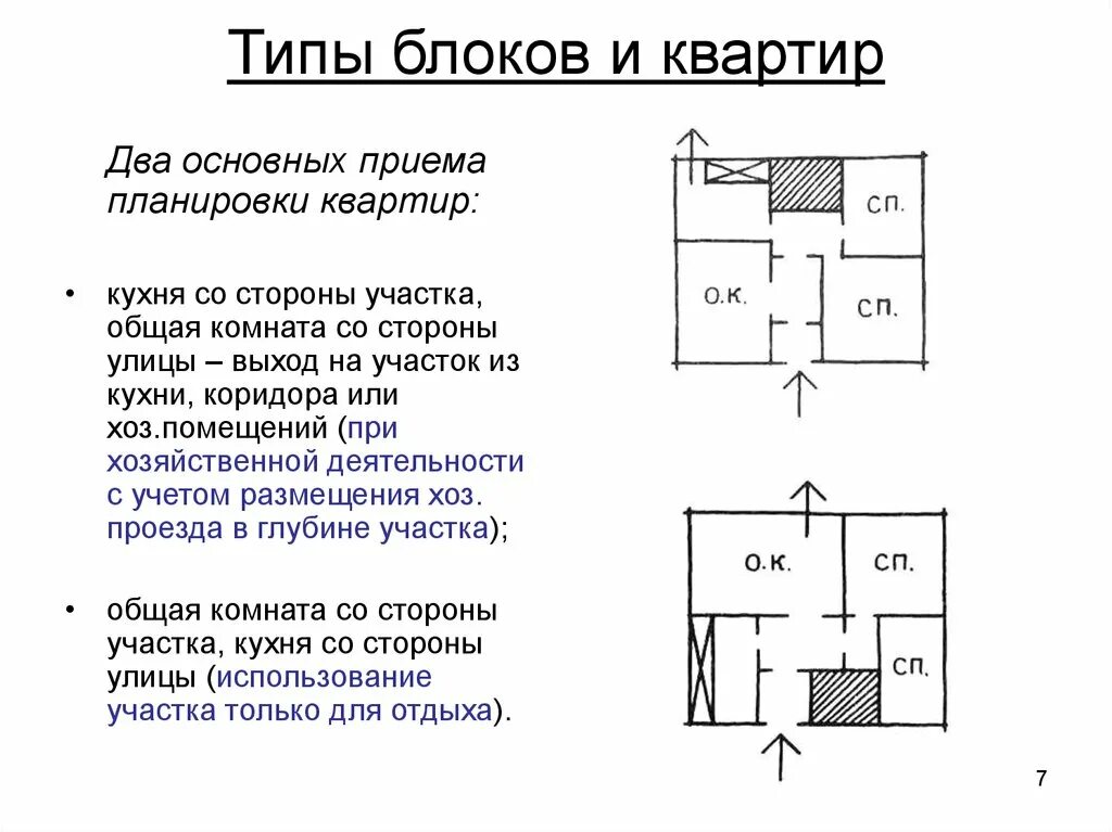 Виды жил помещений. Разновидности квартирных блоков. Квартира блочного типа. Типы квартир. Типы жилых помещений.