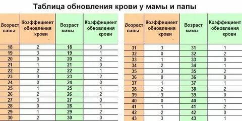Сколько раз в час